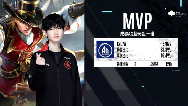 Dragon Ranger Gaming 和 EDward Gaming 领先他们的小组 - VCT 2025： 中国阶段 1