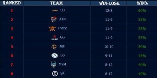 经理笔记：6月1日NIP击败WBG是其队史首次击败WBG